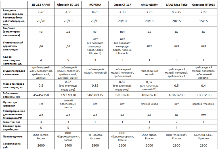 Что это такое - Дарсонваль? Отзывы, где купить, дарсонвализация волос ...