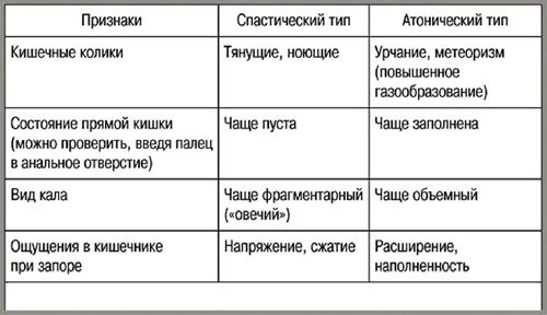 Признаки атонического и спастического запоров