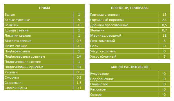 Кремлевская диета, полная таблица баллов