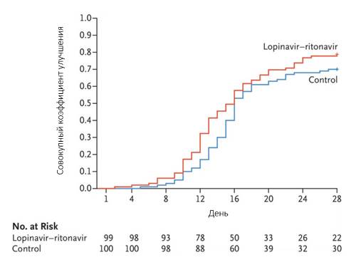 Результаты рандомизированного исследования (n = 199) лечения Лопинавиром + Ритонавиром у взрослых с инфекцией SARS-CoV-2