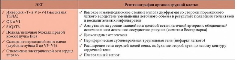 Тромбоэмболия легочной артерии (ТЭЛА)