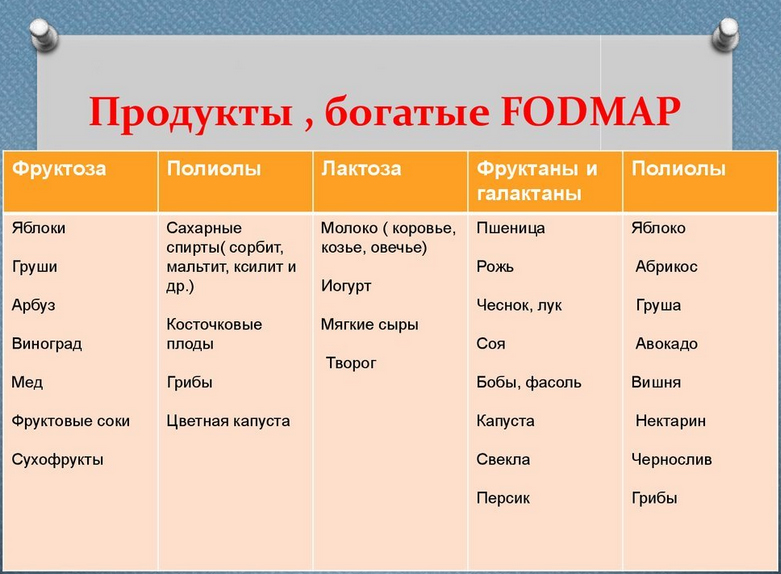 Fodmap список продуктов таблица