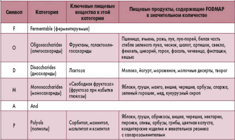 Повышенное газообразование в кишечнике: причины, лечение, средства и ...