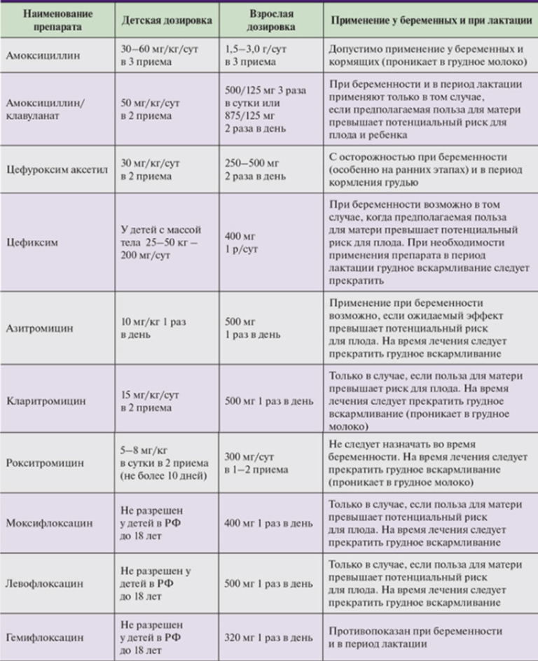 Схема лечения сфеноидита