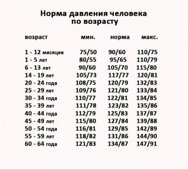 Нормальное давление у человека сколько должен. Норма давления у мужчин после 60 лет таблица человека по возрастам. Пульс норма по возрастам у женщин 60 лет таблица давления. Давление в 60 лет норма у мужчин по возрасту таблица.