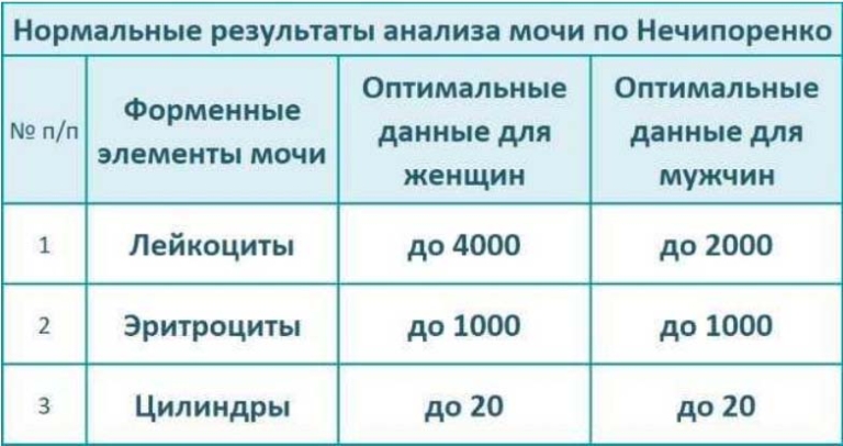 Нормально результат. Нормальные показатели анализа мочи по Нечипоренко. Норма результата анализа мочи по Нечипоренко. Норма лейкоцитов и эритроцитов в моче по Нечипоренко. Моча по Нечипоренко норма у взрослых.