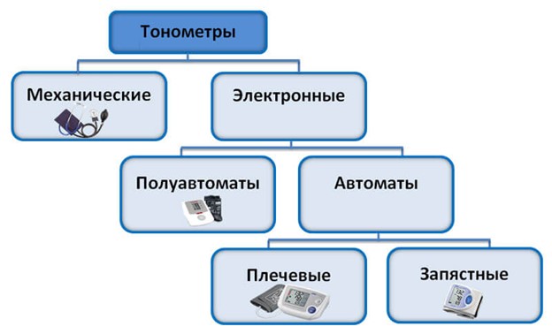 Виды тонометров