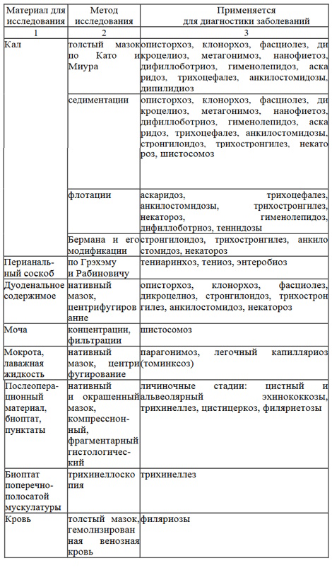 Информативность микроскопических исследований на гельминтозы