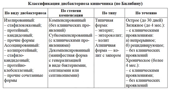 Классификация форм дисбактериоза кишечника