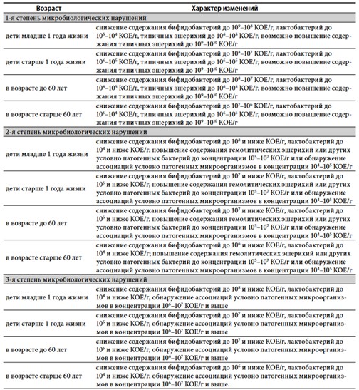 Степени микробиологических нарушений при дисбактериозе кишечника (Приказ МЗ РФ №231 от 2003 г. «Протокол ведения больных. Дисбактериоз кишечника»)