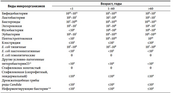 Качественный и количественный состав микробиома толстой кишки у здоровых людей (КОЕ/г фекалий) Примечание: *представители родов Klebsiella, Enterobacter, Hafnia, Serratia, Proteus, Morganella, Providecia, Citobacter и др. ** Pseudomonas, Acinetobacter и др.