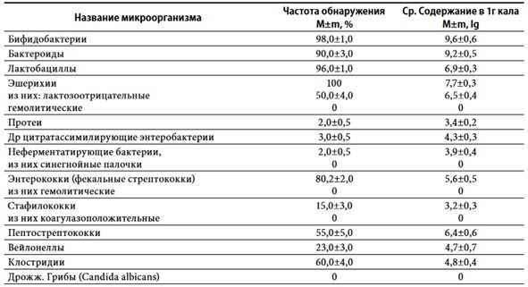 Частота обнаружения и среднее количество основных представителей кишечной микрофлоры в 1 г фекалий практически здоровых лиц (Митрохин С.Д., 1997 г.)