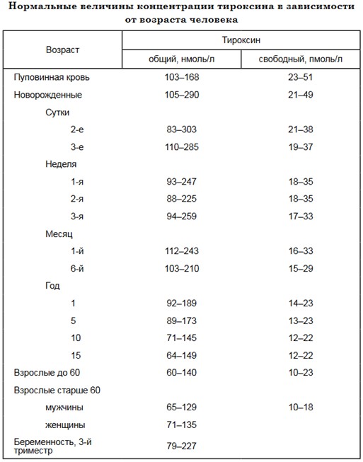 Норма Т4 в зависимости от возраста