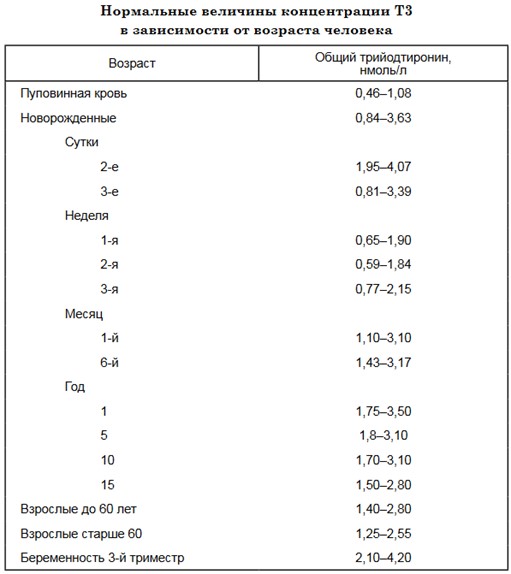 Норма Т3 в зависимости от возраста