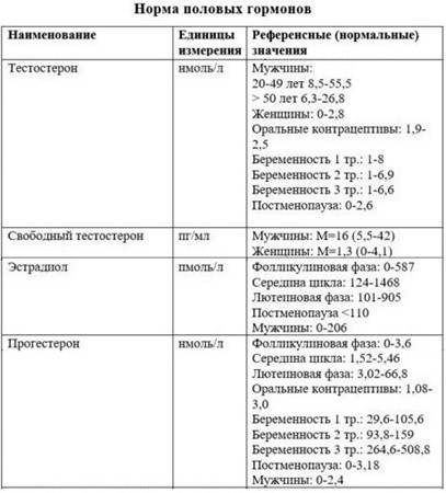 Половые гормоны: таблица нормы у женщин и мужчин