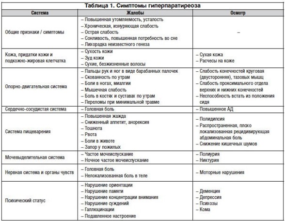Гиперпаратиреоз может проявляться самыми разными симптомами