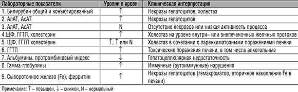 Ориентировочная расшифровка результатов биохимических исследований 