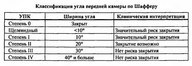 Классификация угла передней камеры по Шафферу