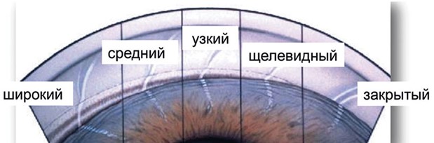 Угол передней камеры глаза