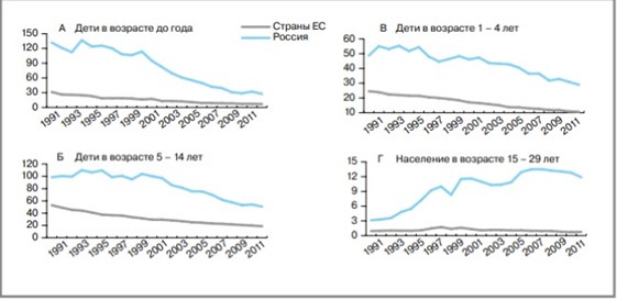 Динамика смертности от инфекционных заболеваний в России и Европе пациентов в возрасте до 29 лет