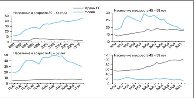 Динамика смертности от инфекционных заболеваний в России и Европе пациентов в возрасте до 75 лет