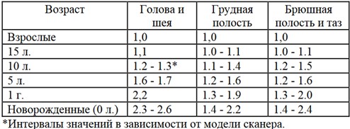 эффективной дозы облучения при КТ-диагностике у пациентов до 15 лет 