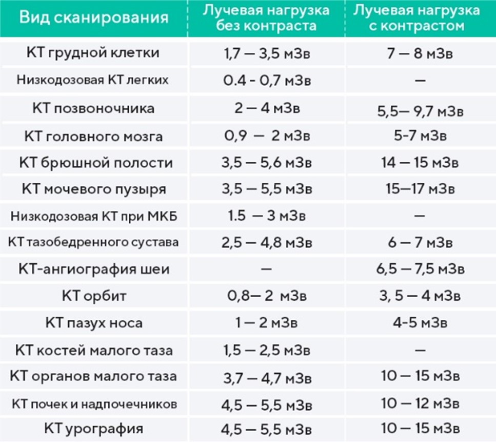 Примерные значения лучевой нагрузки при различных КТ-исследованиях