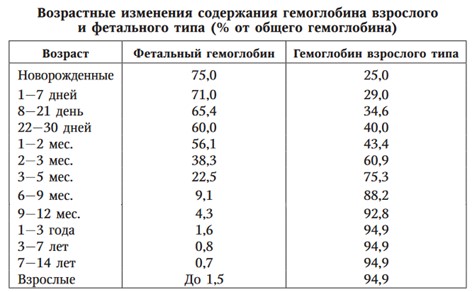 Соотношение HbF и HbA в % от общего Hb в зависимости от возраста