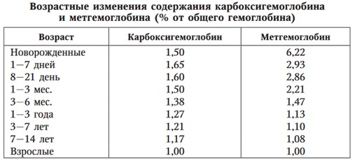 Изменения уровней HbCO и HbMet в % от общего Hb в зависимости от возраста