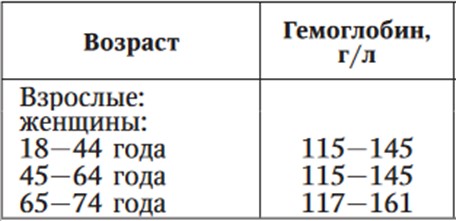 Таблица норм гемоглобина у женщин по возрасту