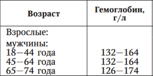 Таблица норм гемоглобина у мужчин по возрасту