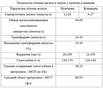 Нормальные показатели обмена Fe у мужчин и женщин