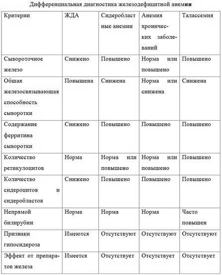 Дифференциальная диагностика ЖДА