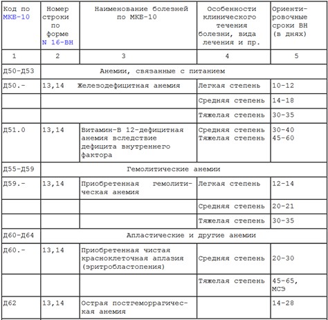 Выдержка из рекомендаций для специалистов исполнительных органов Фонда социального страхования Российской Федерации об ориентировочных сроках временной нетрудоспособности