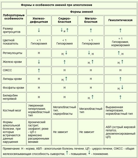 Особенности анемий при алкоголизме