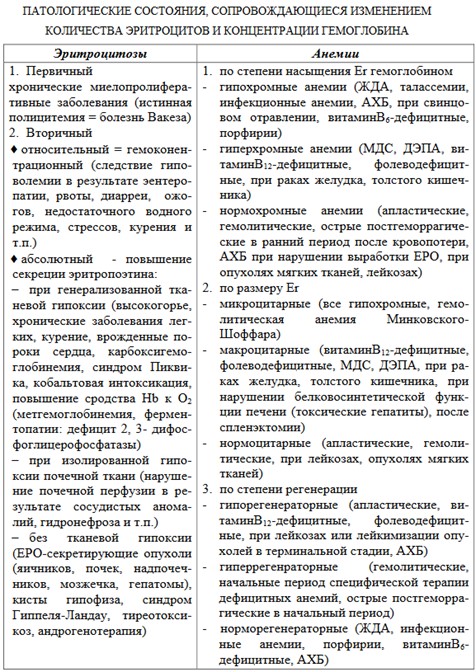 Таблица патологических состояний, сопровождающихся изменением количества гемоглобина и эритроцитов