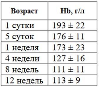 Таблица гемоглобина у новорожденных, и норм у грудного ребенка до 3 месяцев