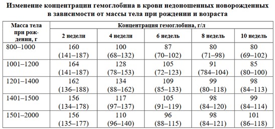 Соотношение Hb и массы тела у недоношенных новорожденных