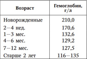 Таблица норм гемоглобина у детей до года