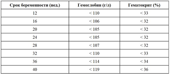 Показатели гемоглобина и гематокрита, указывающие на вероятность анемии во время беременности