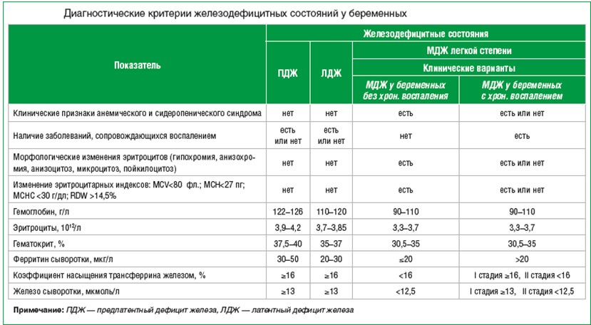 Критерии диагностики железодефицита у беременных