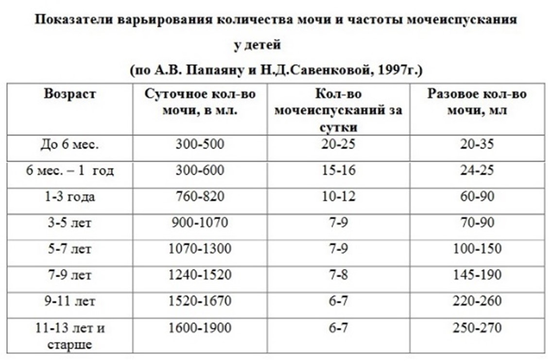 Кратность и объем мочеиспускания у детей