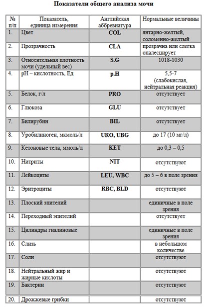 Таблица нормы анализа мочи у женщин и мужчин