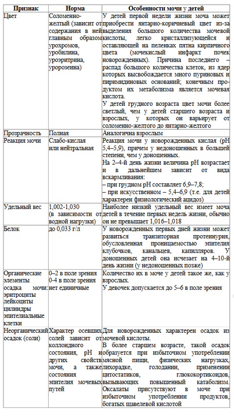 Таблицы расшифровки анализа мочи у детей