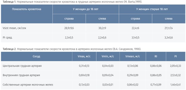 Показатели скорости кровотока