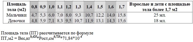 Показатели объема ЩЖ у детей, рассчитанные относительно площади поверхности тела