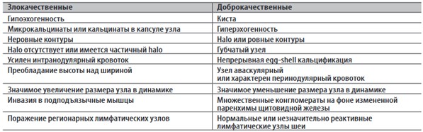 УЗ-характеристики доброкачественных и злокачественных узлов щитовидной железы