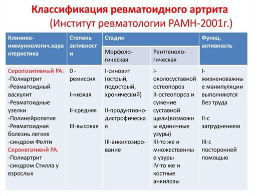 Классификация ревматоидного артрита