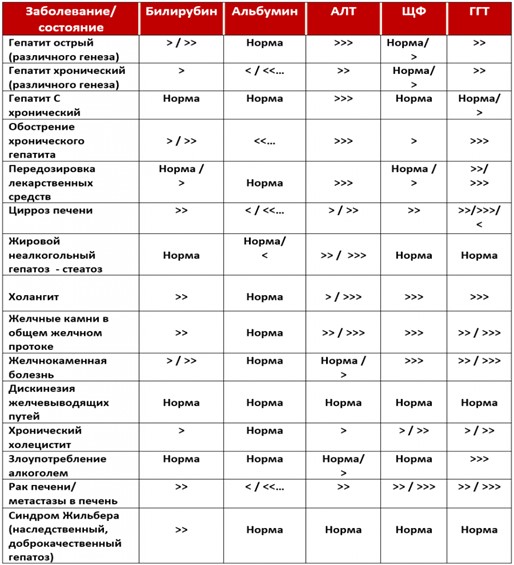 Расшифровка анализа крови на печеночные пробы