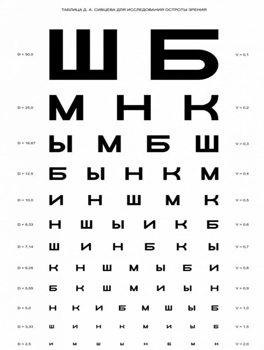 Таблица Сивцева-Головина